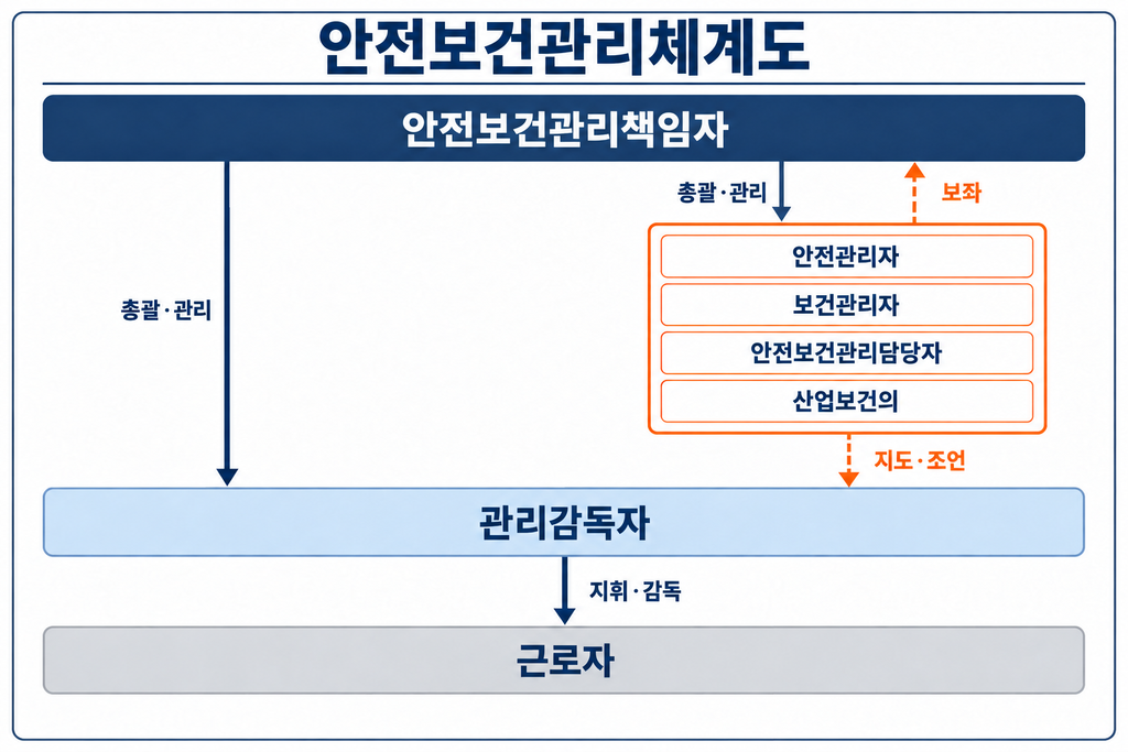 산업안전보건법상 안전보건관리체계도